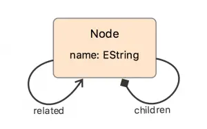 Class diagram of the tree model