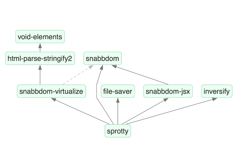 Dependency graph of the sprotty package
