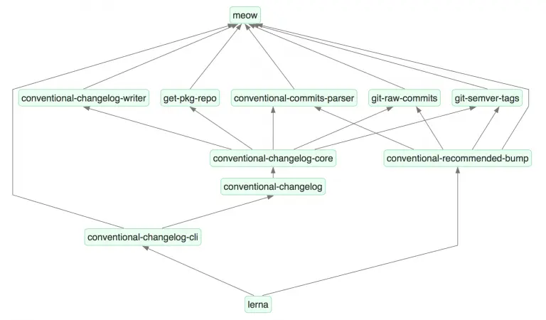 Dependency paths from lerna to meow