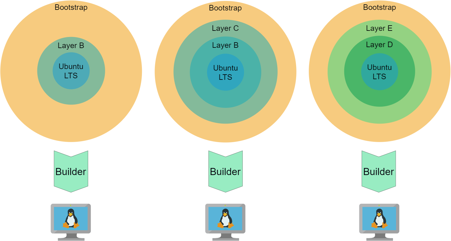 Augment differently composed container layers with the same bootstrap layer