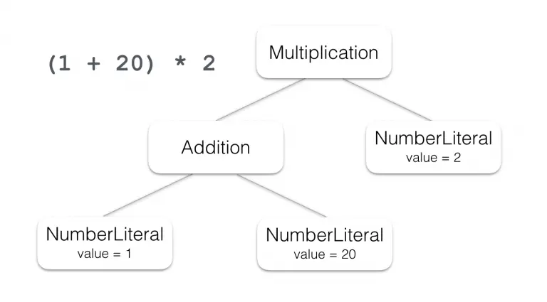 Parsed expressions in the AST