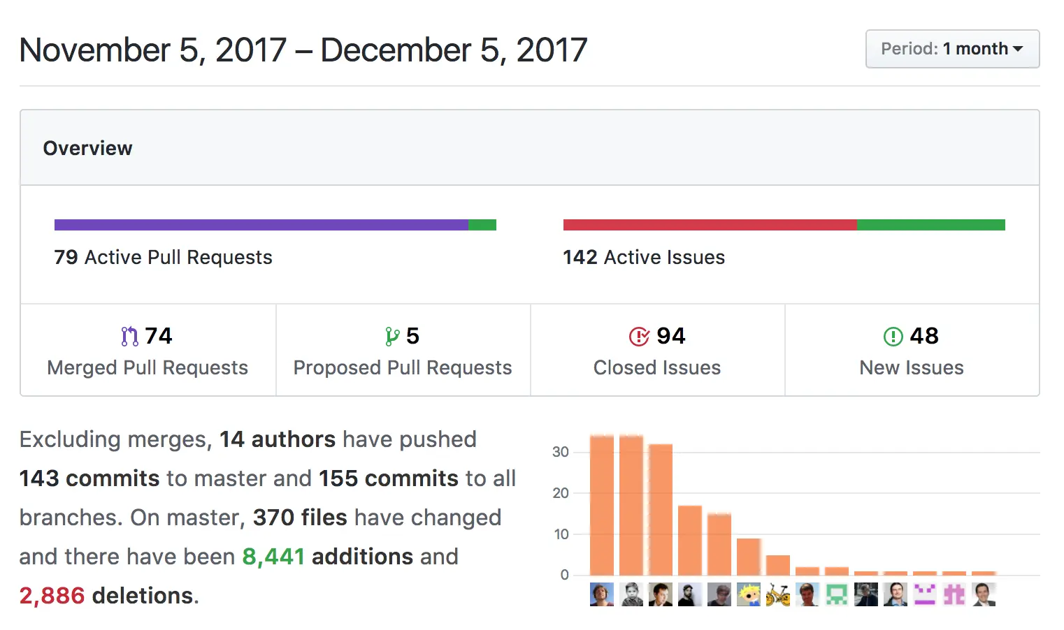 Github Activity