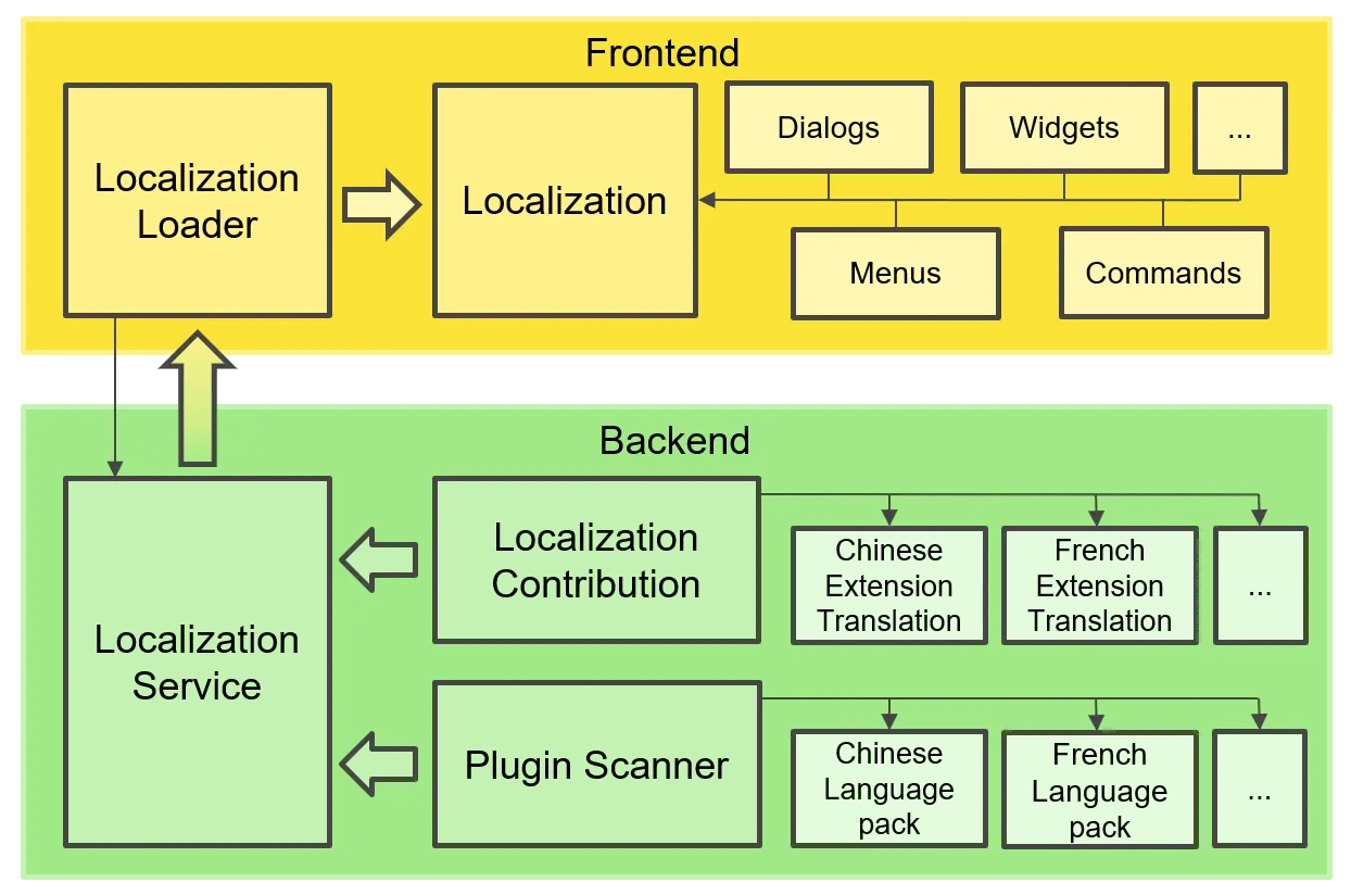 An overview of the i18n architecture in Theia