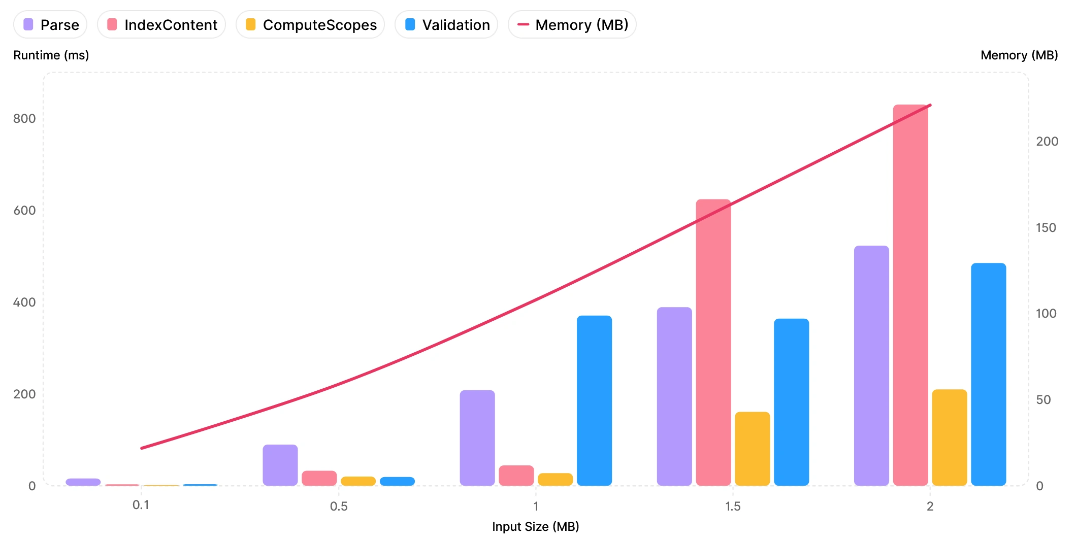 Langium Benchmark Graph