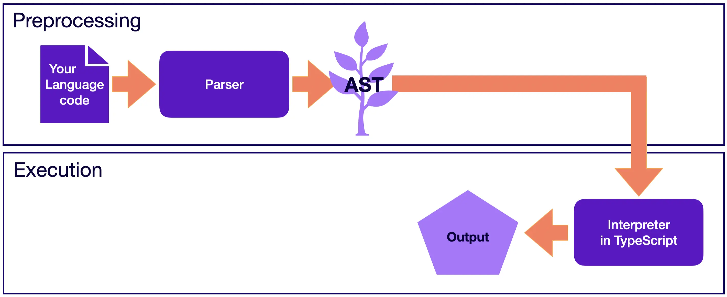 AST-based interpreter