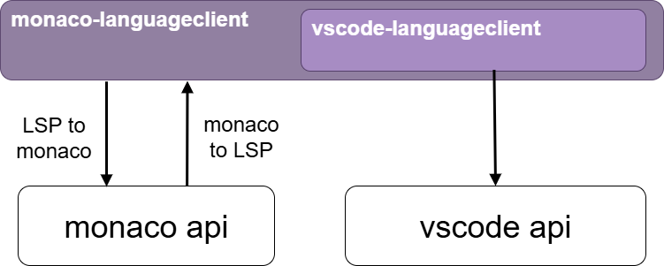 Bi-directional API bridge from LSP to monaco-editor