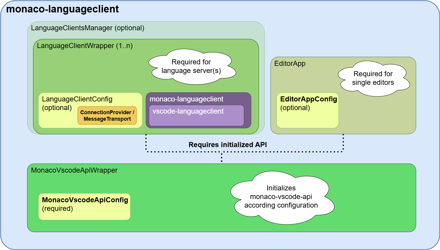monaco-languageclient's new sub-exports and their relations.