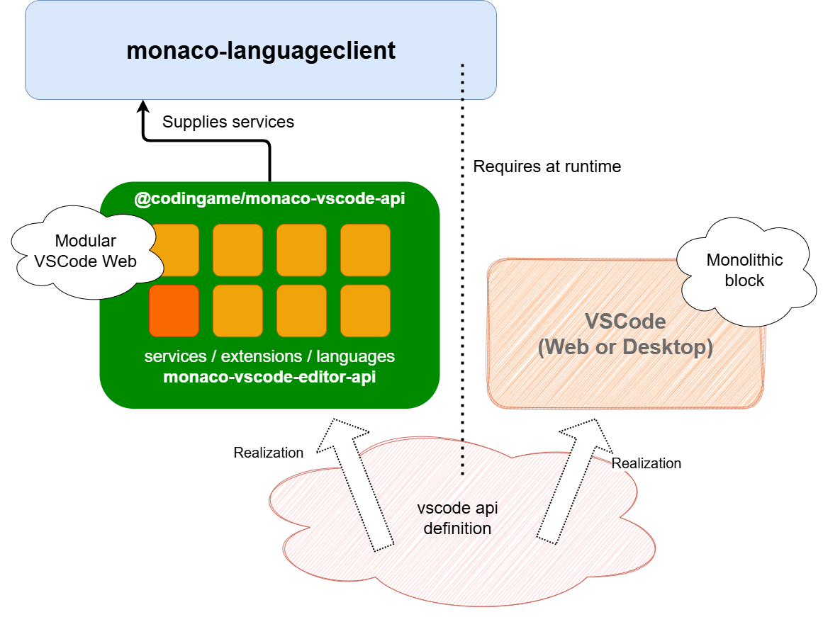 monaco-languageclient relies on monaco-vscode-api for supplying API and services.