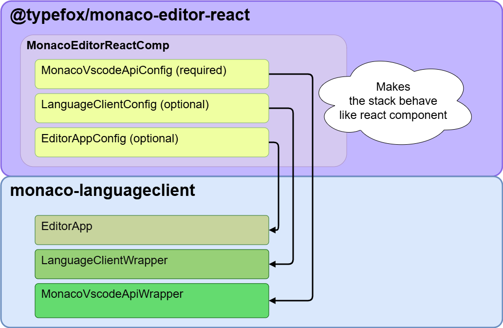 @typefox/monaco-editor-react uses monaco-languageclient's sub-exports.