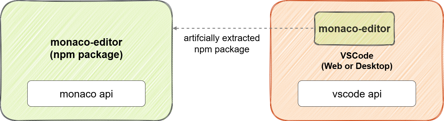 monaco-editor npm is artificially extracted from VS Code