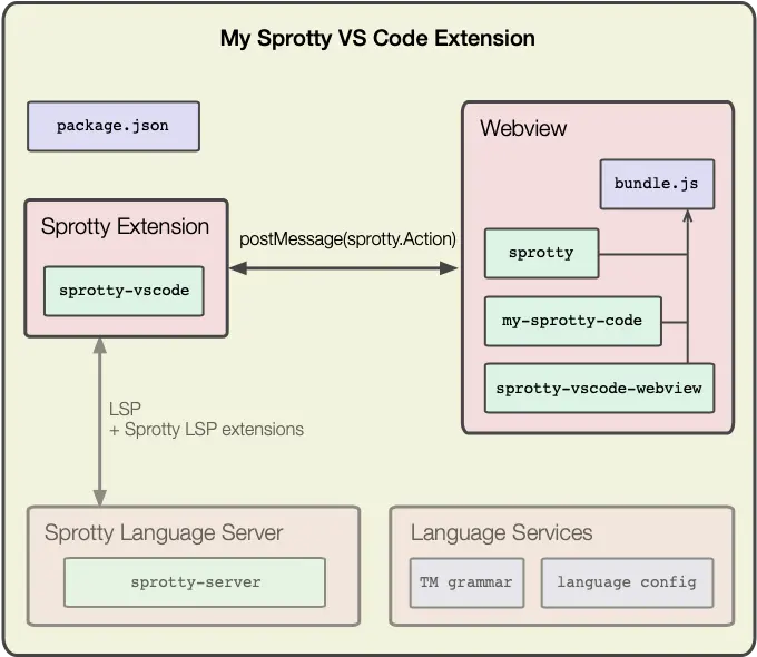 Architecture of a Sprotty-enhanced language server as a VS Code extension