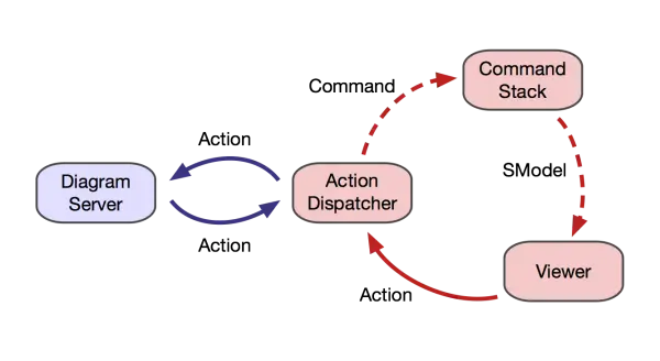 Sprotty’s event cycle