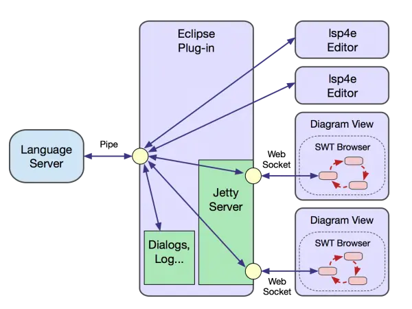 LSP editors and Sprotty diagrams in Eclipse