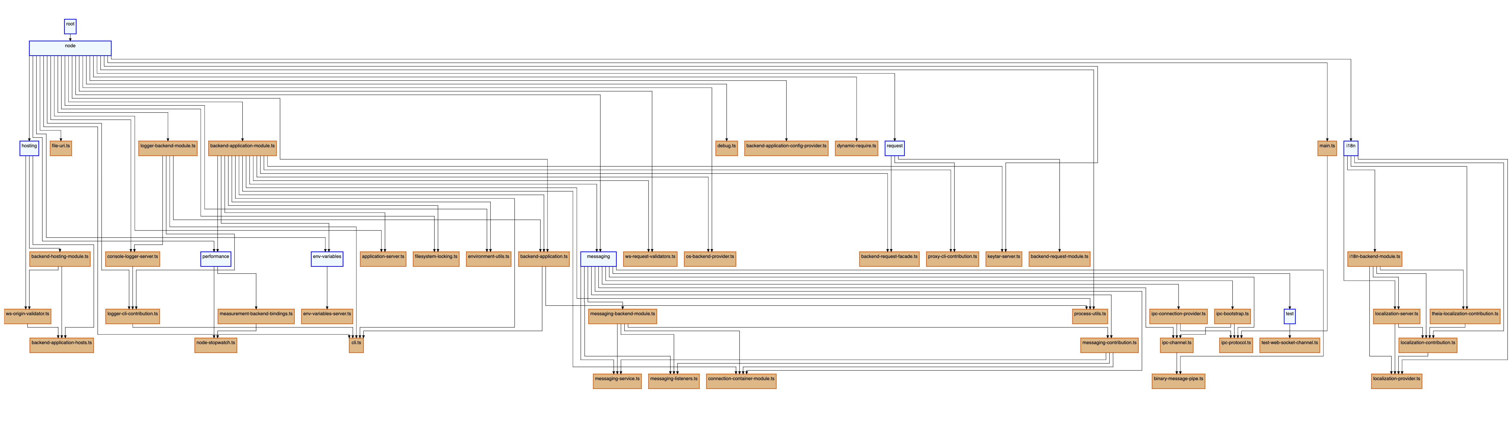 Folder structure and file dependencies in a single graph