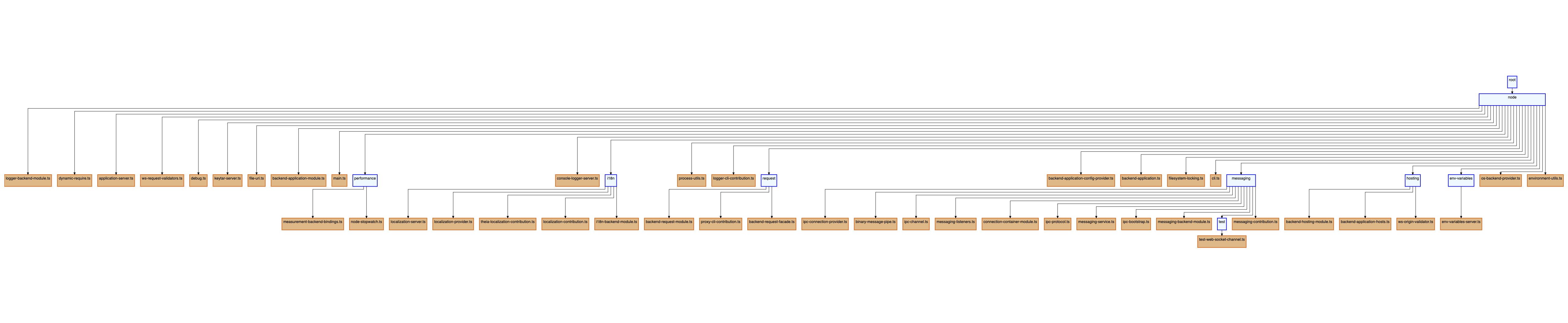 Folder structure as a tree