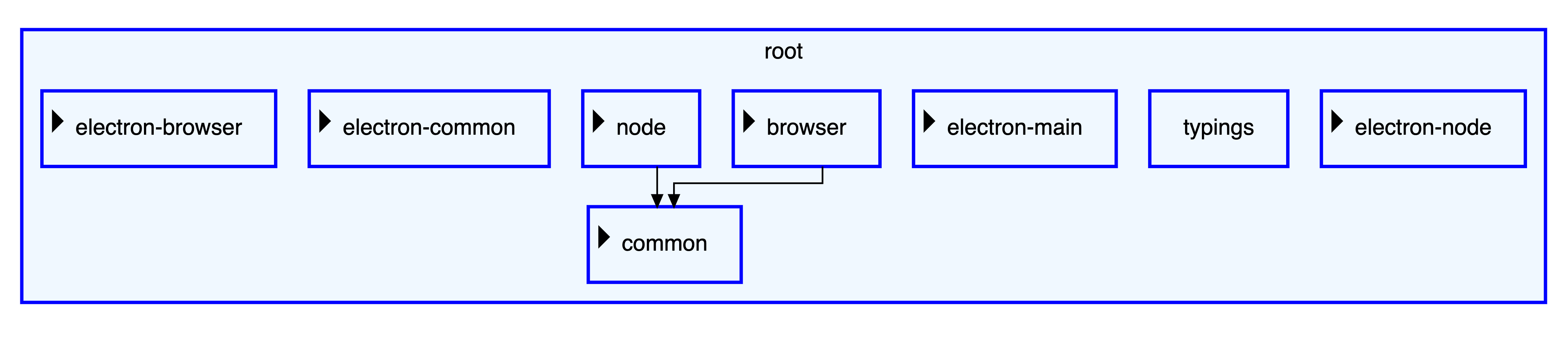 Collapsed view of the nested graph