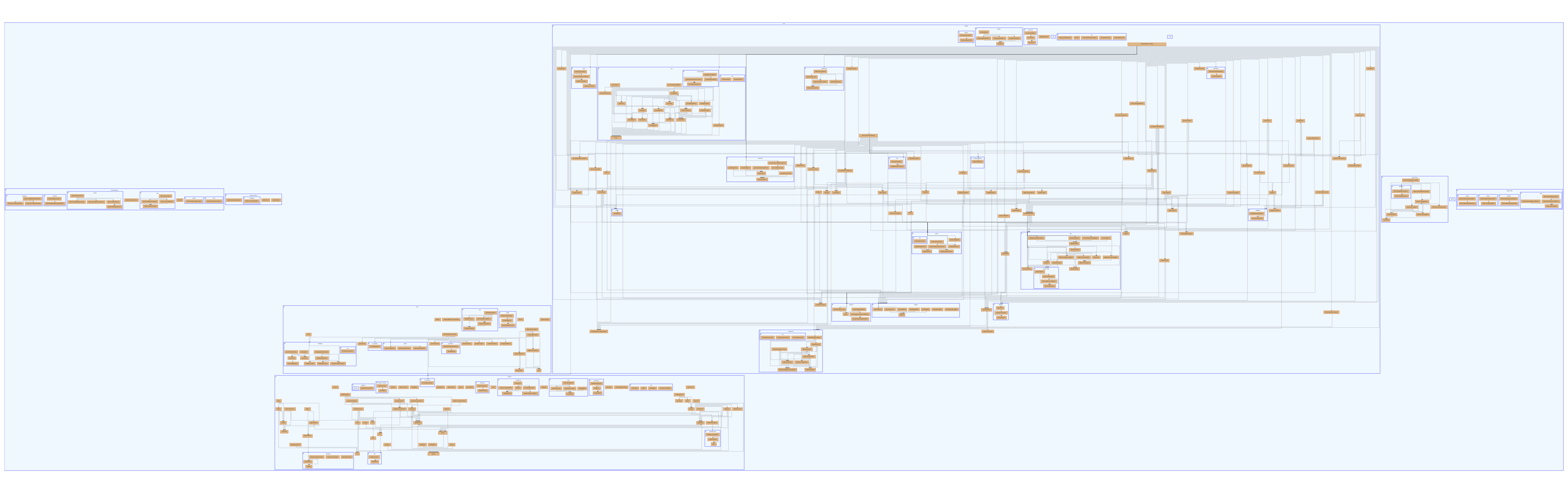 Nested graph of the complete dataset