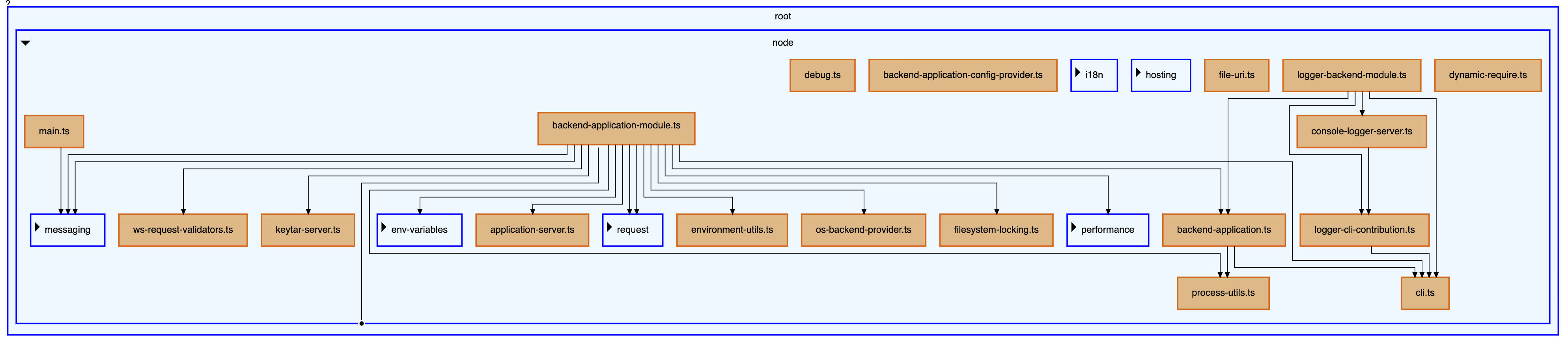 Folder content in nested subgraph